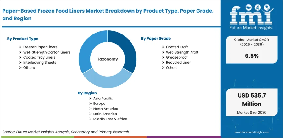 Paper Based Frozen Food Liners Market Breakdown By Product Type, Paper Grade, And Region